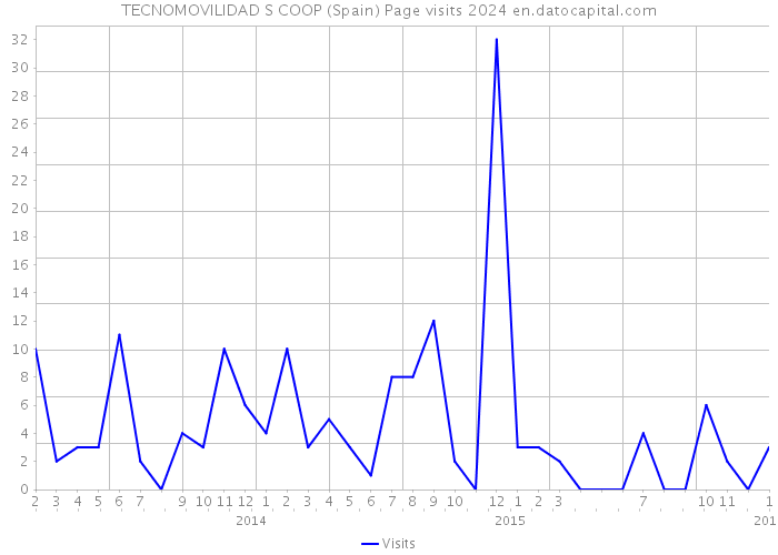 TECNOMOVILIDAD S COOP (Spain) Page visits 2024 
