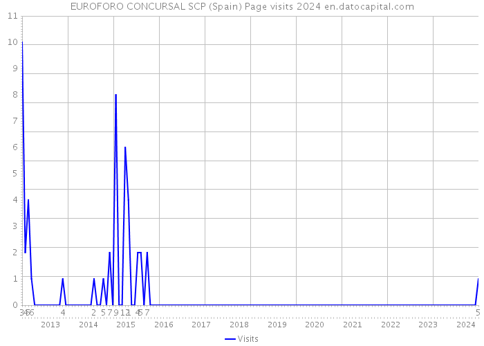 EUROFORO CONCURSAL SCP (Spain) Page visits 2024 