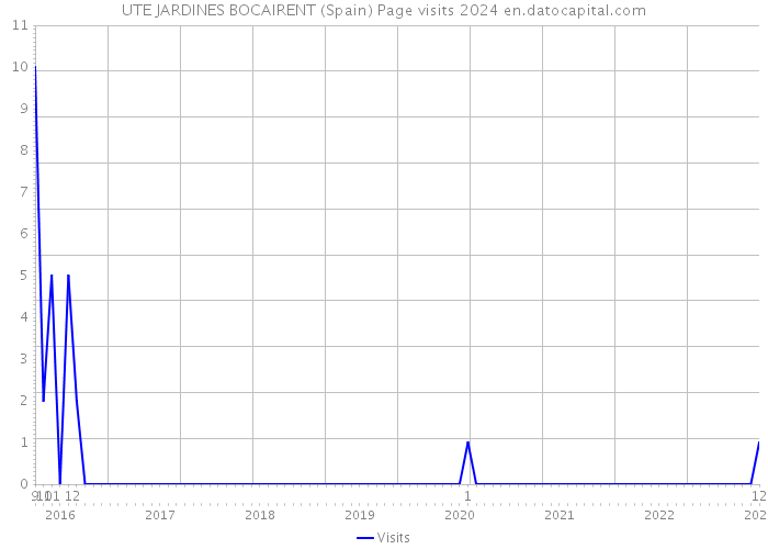 UTE JARDINES BOCAIRENT (Spain) Page visits 2024 