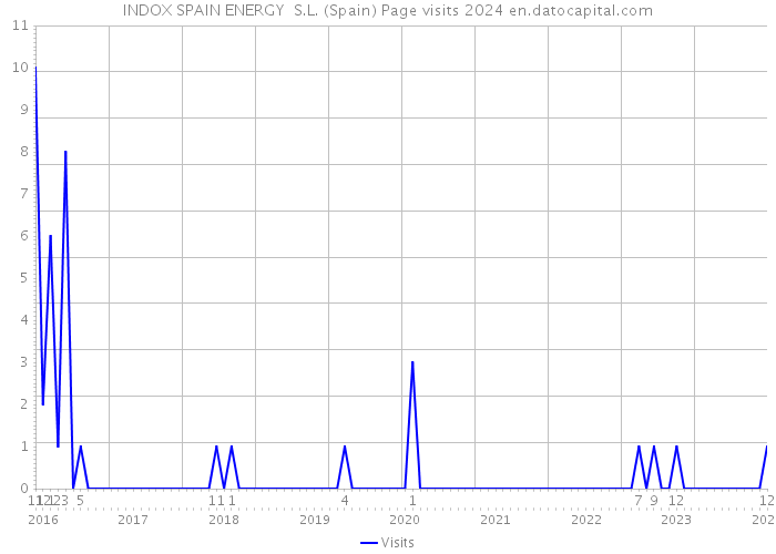 INDOX SPAIN ENERGY S.L. (Spain) Page visits 2024 