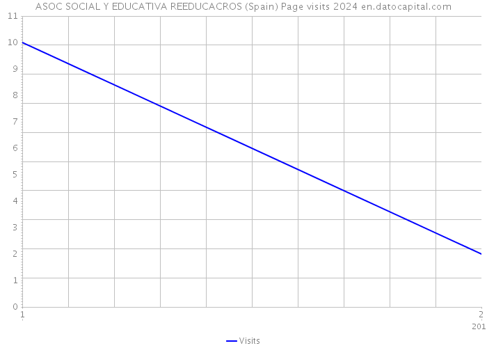 ASOC SOCIAL Y EDUCATIVA REEDUCACROS (Spain) Page visits 2024 