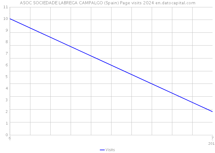 ASOC SOCIEDADE LABREGA CAMPALGO (Spain) Page visits 2024 