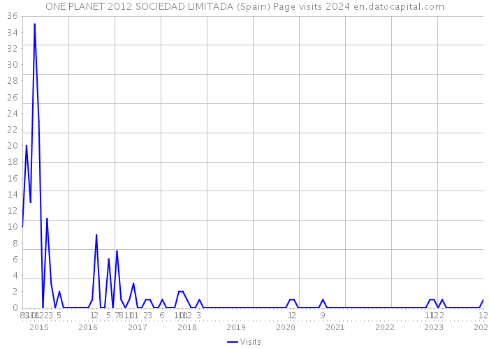 ONE PLANET 2012 SOCIEDAD LIMITADA (Spain) Page visits 2024 