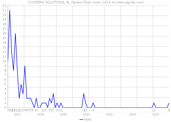 COOPERA SOLUTIONS, SL (Spain) Page visits 2024 