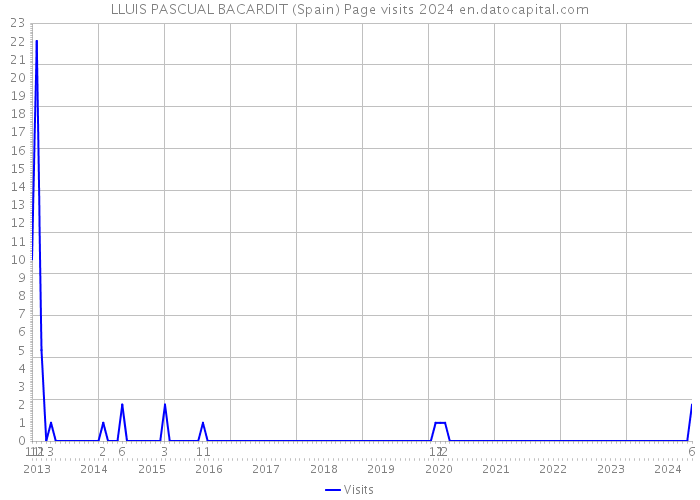 LLUIS PASCUAL BACARDIT (Spain) Page visits 2024 