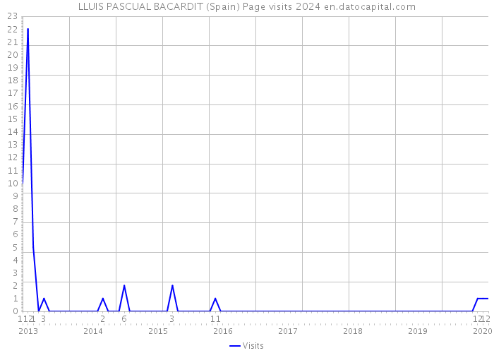 LLUIS PASCUAL BACARDIT (Spain) Page visits 2024 