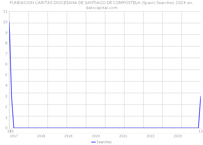 FUNDACION CARITAS DIOCESANA DE SANTIAGO DE COMPOSTELA (Spain) Searches 2024 