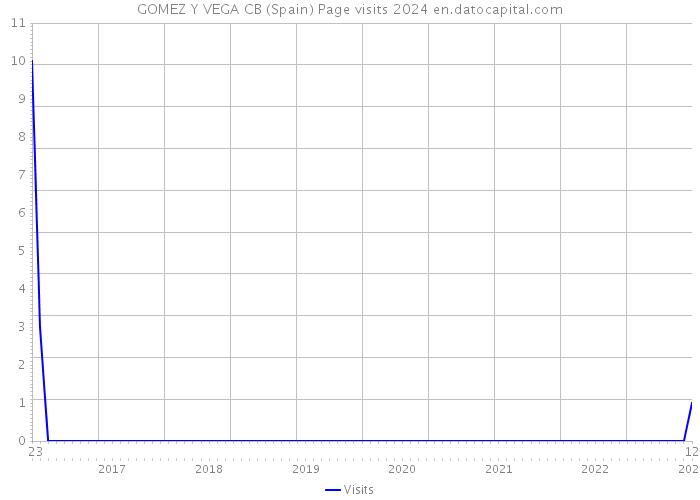 GOMEZ Y VEGA CB (Spain) Page visits 2024 