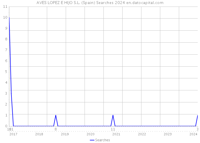 AVES LOPEZ E HIJO S.L. (Spain) Searches 2024 