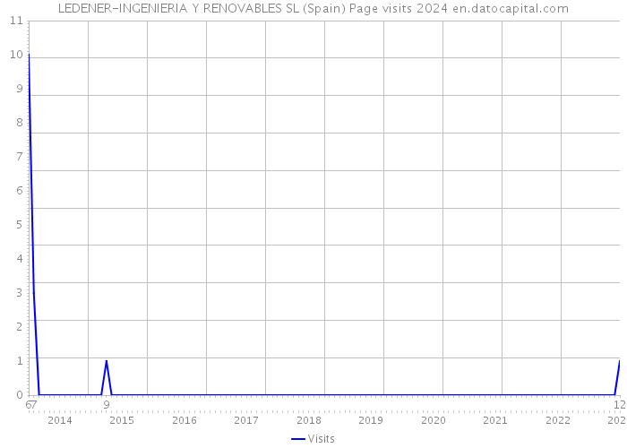 LEDENER-INGENIERIA Y RENOVABLES SL (Spain) Page visits 2024 