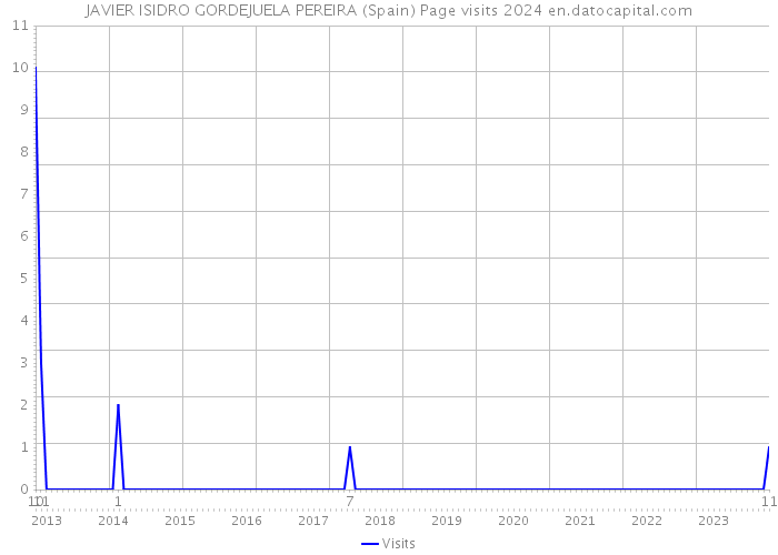 JAVIER ISIDRO GORDEJUELA PEREIRA (Spain) Page visits 2024 