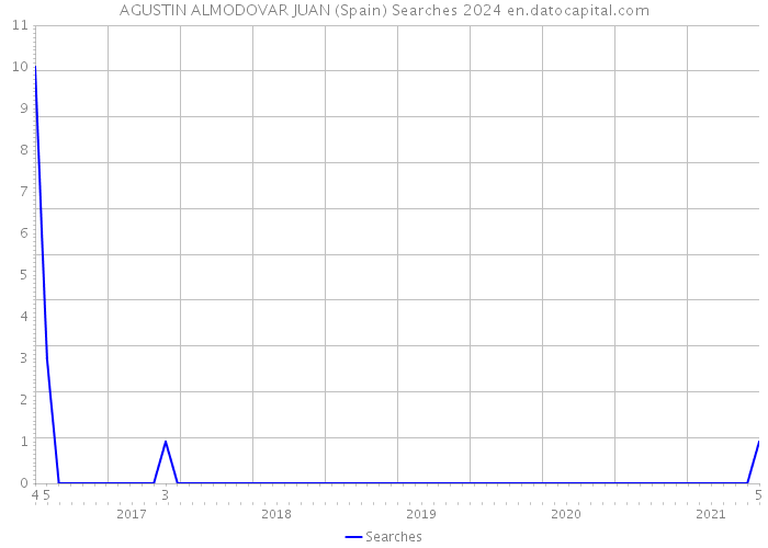 AGUSTIN ALMODOVAR JUAN (Spain) Searches 2024 