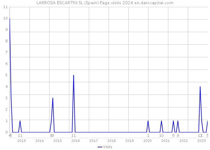 LARROSA ESCARTIN SL (Spain) Page visits 2024 