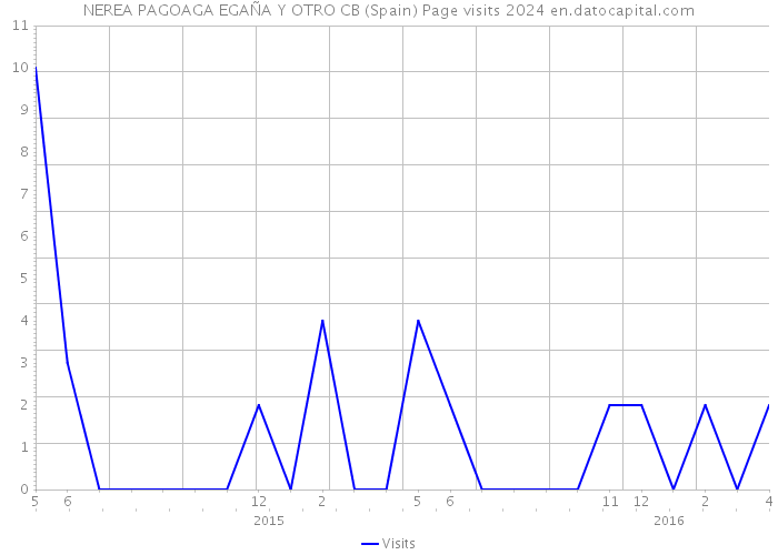NEREA PAGOAGA EGAÑA Y OTRO CB (Spain) Page visits 2024 