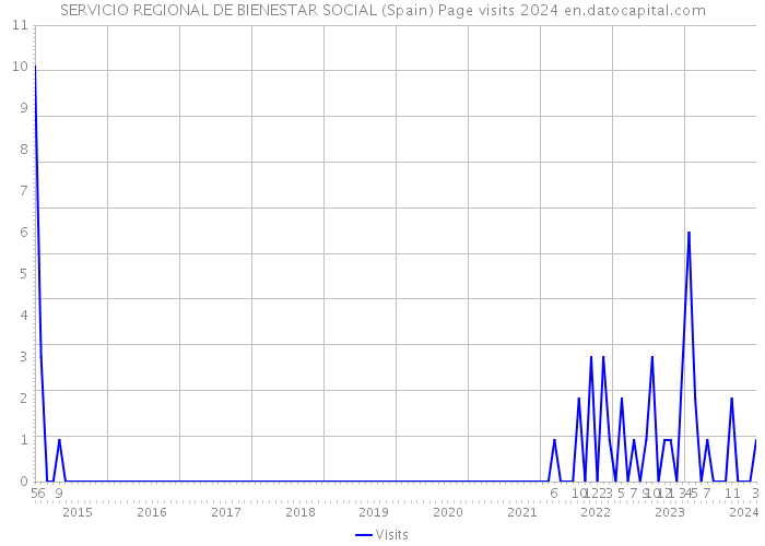 SERVICIO REGIONAL DE BIENESTAR SOCIAL (Spain) Page visits 2024 