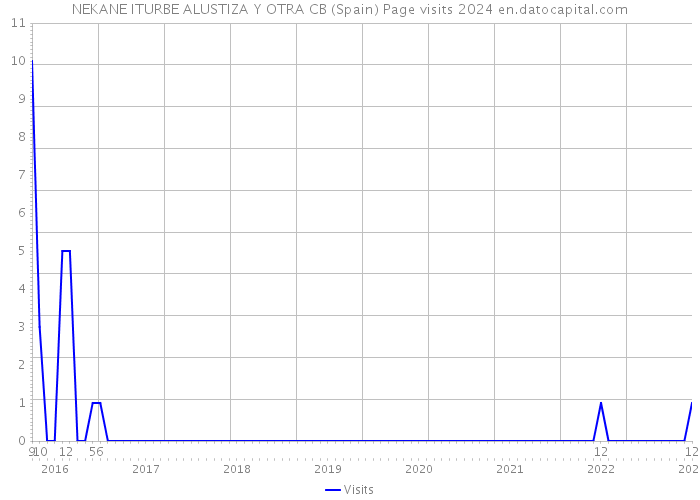 NEKANE ITURBE ALUSTIZA Y OTRA CB (Spain) Page visits 2024 