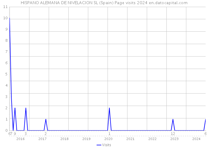 HISPANO ALEMANA DE NIVELACION SL (Spain) Page visits 2024 