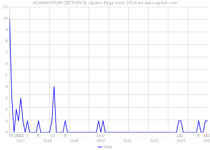 ADAMANTIUM GESTION SL (Spain) Page visits 2024 