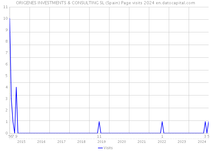 ORIGENES INVESTMENTS & CONSULTING SL (Spain) Page visits 2024 