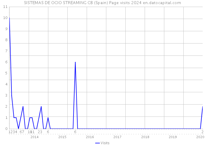 SISTEMAS DE OCIO STREAMING CB (Spain) Page visits 2024 