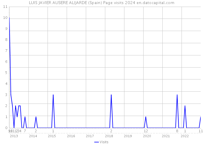 LUIS JAVIER AUSERE ALIJARDE (Spain) Page visits 2024 