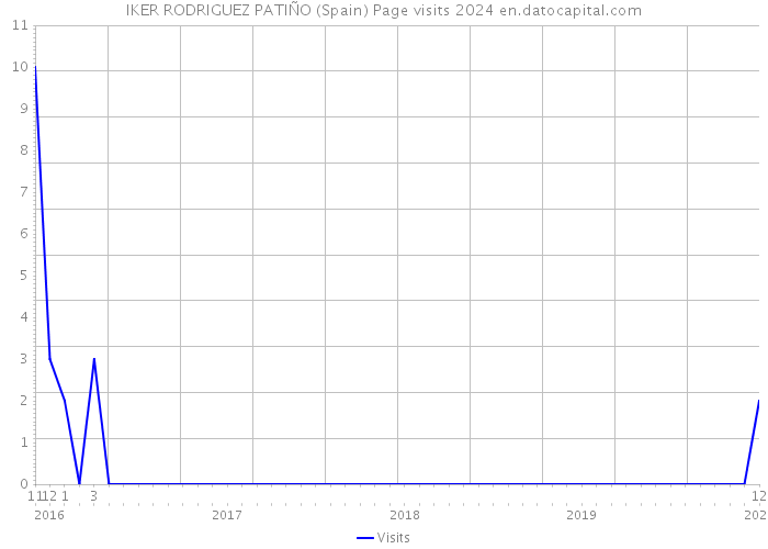 IKER RODRIGUEZ PATIÑO (Spain) Page visits 2024 
