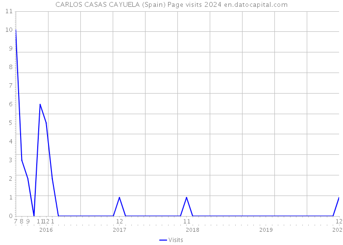 CARLOS CASAS CAYUELA (Spain) Page visits 2024 