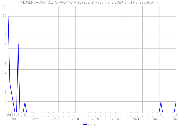 ALIMENTACION ALTO PALANCIA SL (Spain) Page visits 2024 