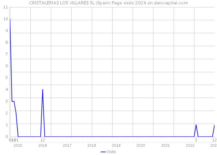CRISTALERIAS LOS VILLARES SL (Spain) Page visits 2024 