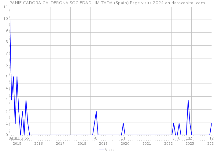 PANIFICADORA CALDERONA SOCIEDAD LIMITADA (Spain) Page visits 2024 