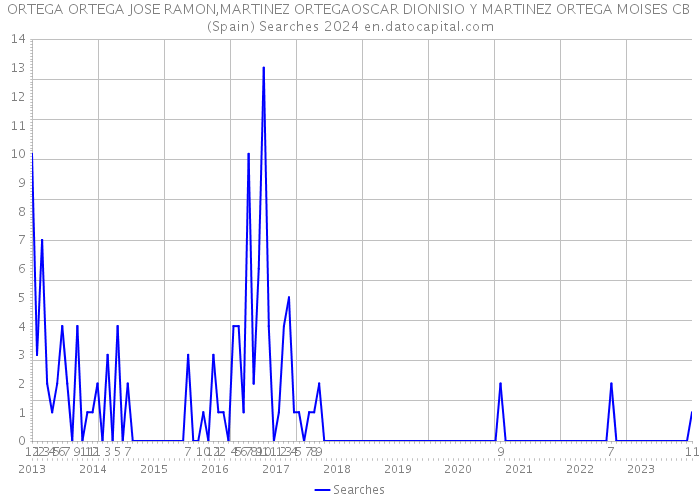 ORTEGA ORTEGA JOSE RAMON,MARTINEZ ORTEGAOSCAR DIONISIO Y MARTINEZ ORTEGA MOISES CB (Spain) Searches 2024 