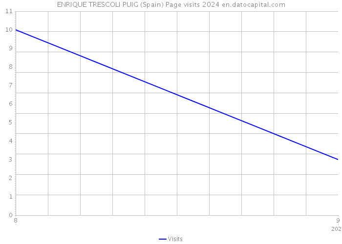 ENRIQUE TRESCOLI PUIG (Spain) Page visits 2024 