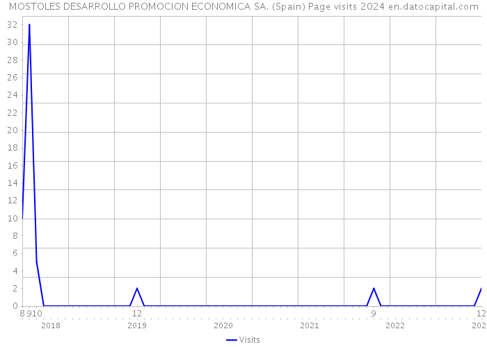 MOSTOLES DESARROLLO PROMOCION ECONOMICA SA. (Spain) Page visits 2024 