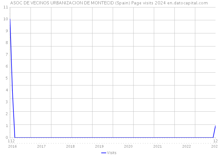 ASOC DE VECINOS URBANIZACION DE MONTECID (Spain) Page visits 2024 