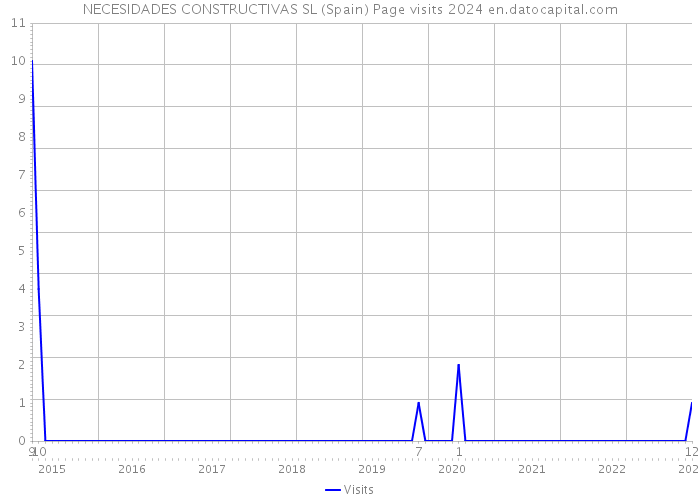 NECESIDADES CONSTRUCTIVAS SL (Spain) Page visits 2024 