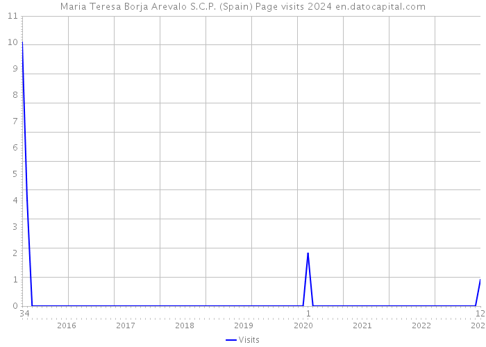 Maria Teresa Borja Arevalo S.C.P. (Spain) Page visits 2024 