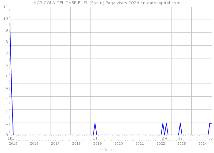 AGRICOLA DEL CABRIEL SL (Spain) Page visits 2024 