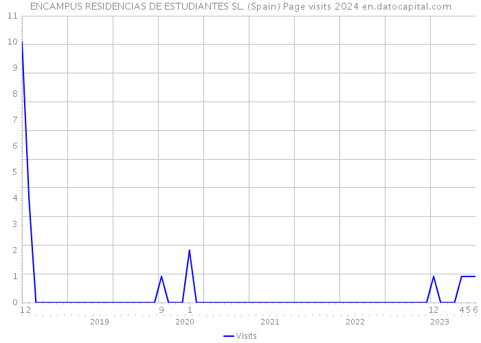 ENCAMPUS RESIDENCIAS DE ESTUDIANTES SL. (Spain) Page visits 2024 