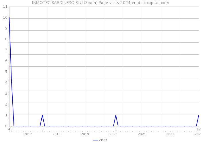 INMOTEC SARDINERO SLU (Spain) Page visits 2024 