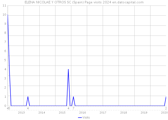 ELENA NICOLAE Y OTROS SC (Spain) Page visits 2024 