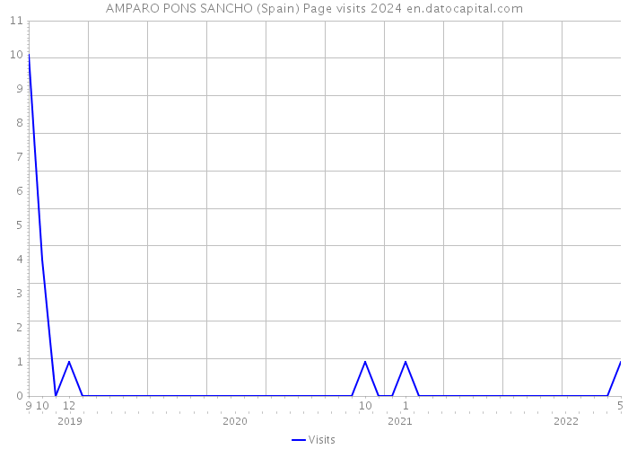 AMPARO PONS SANCHO (Spain) Page visits 2024 