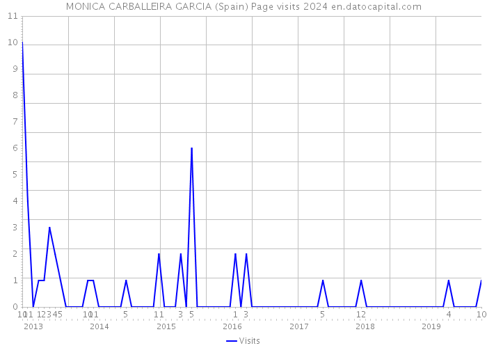 MONICA CARBALLEIRA GARCIA (Spain) Page visits 2024 