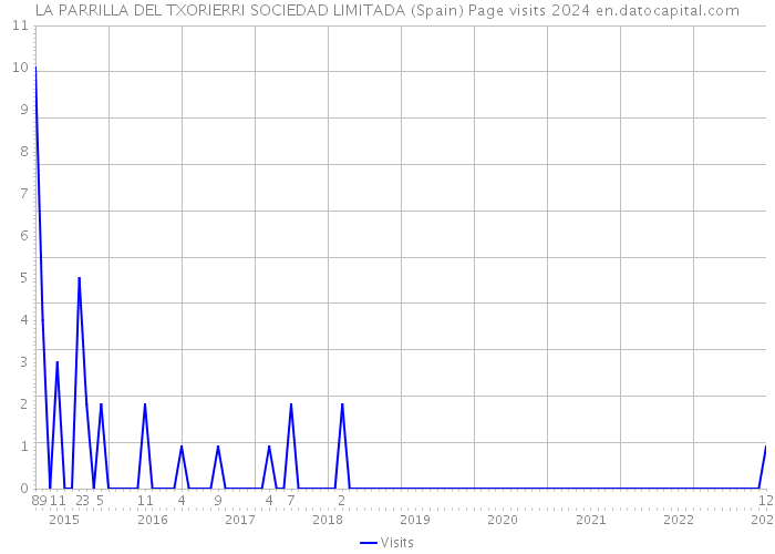 LA PARRILLA DEL TXORIERRI SOCIEDAD LIMITADA (Spain) Page visits 2024 