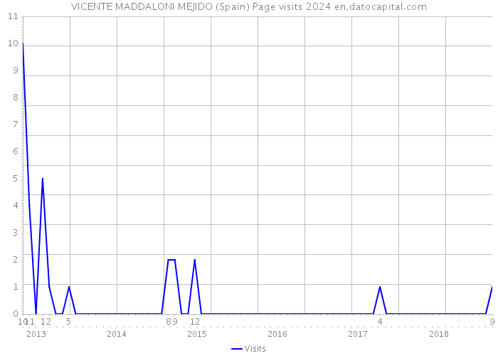 VICENTE MADDALONI MEJIDO (Spain) Page visits 2024 