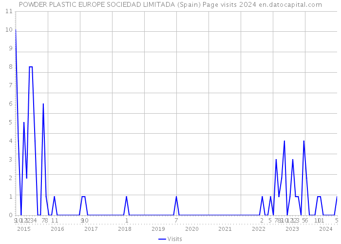 POWDER PLASTIC EUROPE SOCIEDAD LIMITADA (Spain) Page visits 2024 
