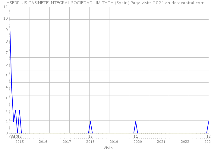ASERPLUS GABINETE INTEGRAL SOCIEDAD LIMITADA (Spain) Page visits 2024 