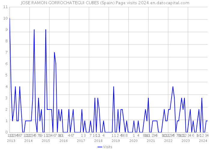 JOSE RAMON GORROCHATEGUI CUBES (Spain) Page visits 2024 