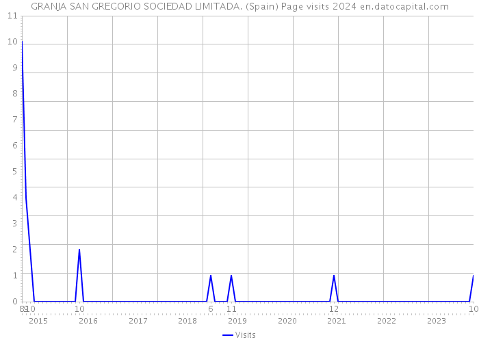 GRANJA SAN GREGORIO SOCIEDAD LIMITADA. (Spain) Page visits 2024 