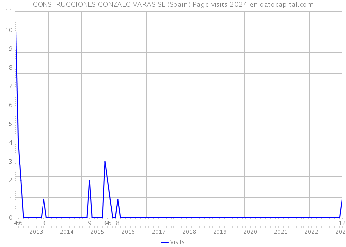 CONSTRUCCIONES GONZALO VARAS SL (Spain) Page visits 2024 