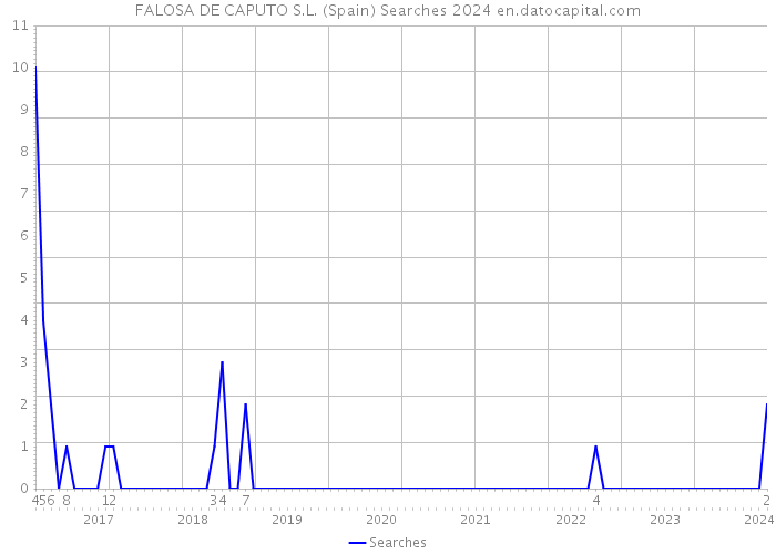 FALOSA DE CAPUTO S.L. (Spain) Searches 2024 